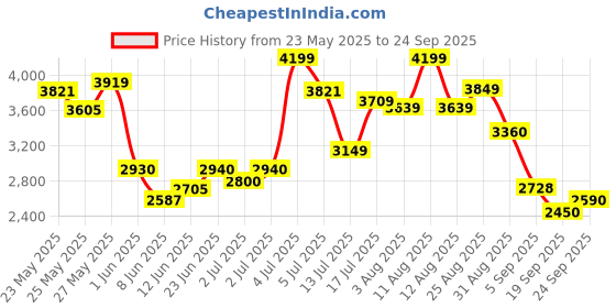ajio.com puma Straight Track Pants puma Price History Graph from 23 May 2025 to 24 Sep 2025