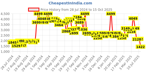 ajio.com puma Straight Track Pants with Elasticated Waist puma Price History Graph from 28 Jul 2024 to 15 Oct 2025