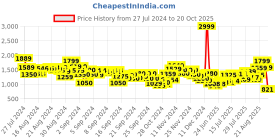 ajio.com puma Straight Track Pants with Flap Pockets puma Price History Graph from 27 Jul 2024 to 20 Oct 2025