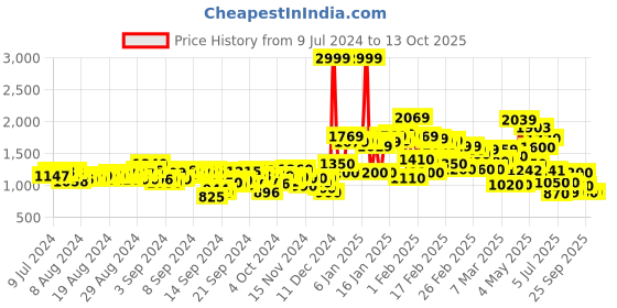 ajio.com puma Straight Track Pants with Insert Pockets puma Price History Graph from 9 Jul 2024 to 12 Oct 2025