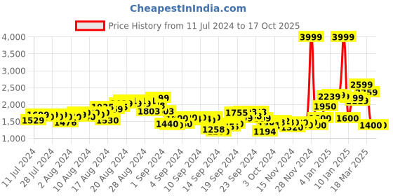 ajio.com puma Straight Track Pants with Insert Pockets puma Price History Graph from 11 Jul 2024 to 16 Oct 2025