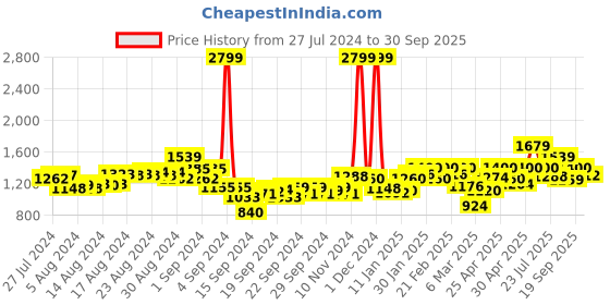 ajio.com puma Straight Track Pants with Insert Pockets puma Price History Graph from 27 Jul 2024 to 30 Sep 2025