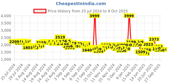 ajio.com puma Straight Track Pants with Insert Pockets puma Price History Graph from 25 Jul 2024 to 9 Oct 2025