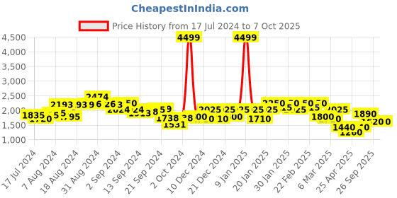 ajio.com puma Straight Track Pants with Insert Pockets puma Price History Graph from 17 Jul 2024 to 7 Oct 2025