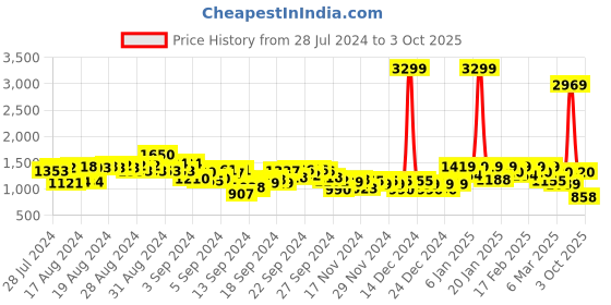 ajio.com puma Straight Track Pants with Insert Pockets puma Price History Graph from 28 Jul 2024 to 3 Oct 2025