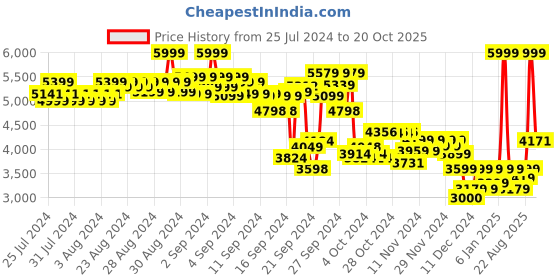 ajio.com puma Straight Track Pants with Insert Pockets puma Price History Graph from 25 Jul 2024 to 20 Oct 2025