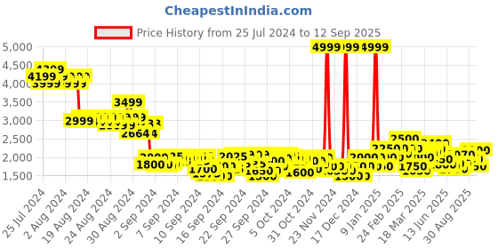 ajio.com puma Straight Track Pants with Insert Pockets puma Price History Graph from 25 Jul 2024 to 12 Sep 2025