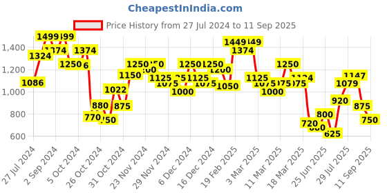 ajio.com puma Straight Track Pants with Insert Pockets puma Price History Graph from 27 Jul 2024 to 11 Sep 2025