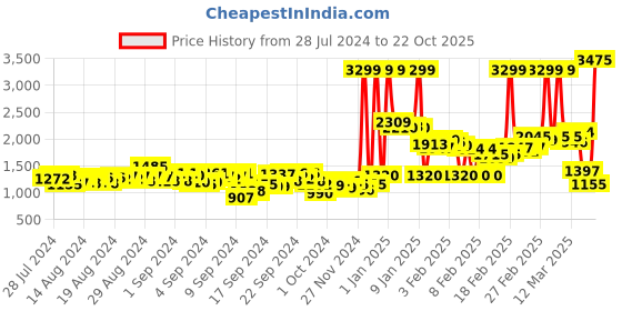 ajio.com puma Straight Track Pants with Insert Pockets puma Price History Graph from 28 Jul 2024 to 22 Oct 2025