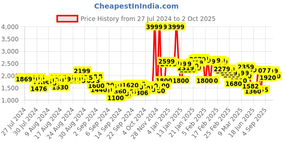 ajio.com puma Straight Track Pants with Insert Pockets puma Price History Graph from 27 Jul 2024 to 2 Oct 2025