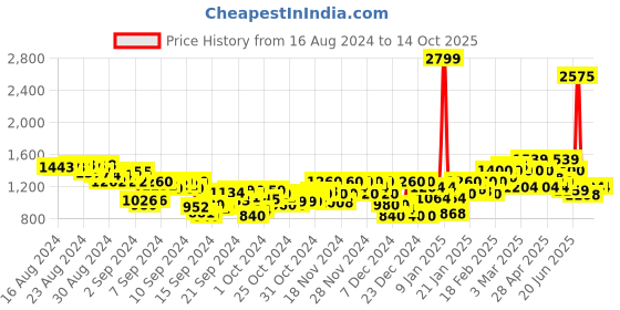ajio.com puma Straight Track Pants with Insert Pockets puma Price History Graph from 16 Aug 2024 to 14 Oct 2025