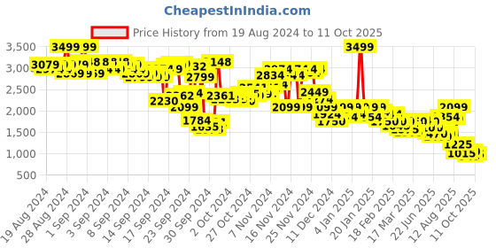 ajio.com puma Straight Track Pants with Insert Pockets puma Price History Graph from 19 Aug 2024 to 11 Oct 2025