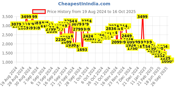 ajio.com puma Straight Track Pants with Insert Pockets puma Price History Graph from 19 Aug 2024 to 16 Oct 2025