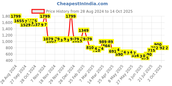 ajio.com puma Straight Track Pants with Insert Pockets puma Price History Graph from 28 Aug 2024 to 14 Oct 2025