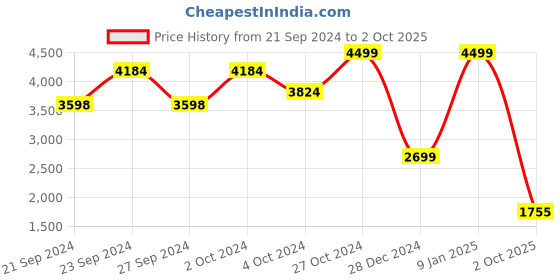 ajio.com puma Straight Track Pants with Insert Pockets puma Price History Graph from 21 Sep 2024 to 2 Oct 2025