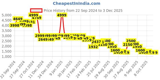 ajio.com puma Straight Track Pants with Insert Pockets puma Price History Graph from 22 Sep 2024 to 2 Dec 2025