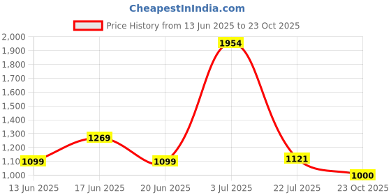 ajio.com puma Straight Track Pants with Insert Pockets puma Price History Graph from 13 Jun 2025 to 23 Oct 2025