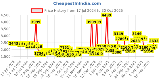 ajio.com puma Straight Track Pants with Logo Print puma Price History Graph from 17 Jul 2024 to 30 Oct 2025