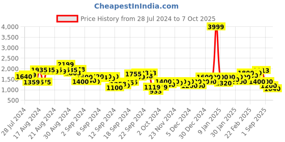ajio.com puma Straight Track Pants with Zipper Pockets puma Price History Graph from 28 Jul 2024 to 7 Oct 2025
