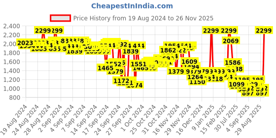 ajio.com puma Straight Track Pants with Zipper Pockets puma Price History Graph from 19 Aug 2024 to 26 Nov 2025