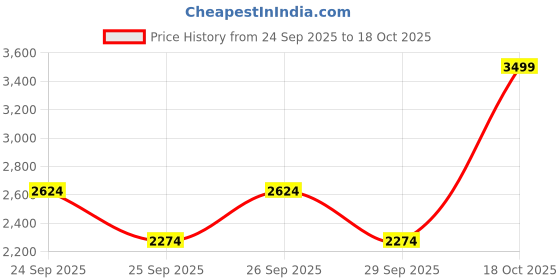 ajio.com puma Strappy Sandals with Synthetic Upper puma Price History Graph from 24 Sep 2025 to 18 Oct 2025