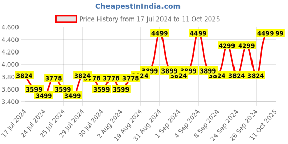 ajio.com puma Stretch Baisc Boxer puma Price History Graph from 17 Jul 2024 to 11 Oct 2025