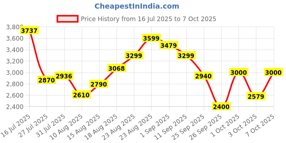 ajio.com puma Stride Lite Lace-Up Running Shoes puma Price History Graph from 16 Jul 2025 to 3 Oct 2025