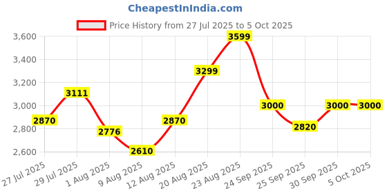 ajio.com puma Stride Lite Lace-Up Running Shoes puma Price History Graph from 27 Jul 2025 to 5 Oct 2025
