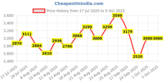 ajio.com puma Stride Lite Low-Top Running Shoes puma Price History Graph from 27 Jul 2025 to 4 Oct 2025