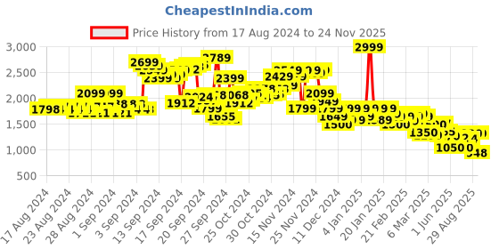 ajio.com puma Striped Favourite Velocity 3 Hot Pants puma Price History Graph from 17 Aug 2024 to 24 Nov 2025