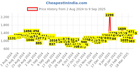 ajio.com puma Striped Flat-Front Shorts puma Price History Graph from 2 Aug 2024 to 9 Sep 2025
