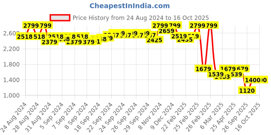 ajio.com puma Striped Pyjamas & T-Shirt Set puma Price History Graph from 24 Aug 2024 to 16 Oct 2025