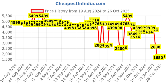 ajio.com puma Striped Regular Fit Polo T-Shirt puma Price History Graph from 19 Aug 2024 to 26 Oct 2025