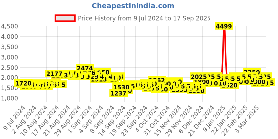 ajio.com puma Striped Shorts with Insert Pockets puma Price History Graph from 9 Jul 2024 to 17 Sep 2025