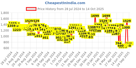 ajio.com puma Striped Youth Basketball Shorts puma Price History Graph from 28 Jul 2024 to 14 Oct 2025