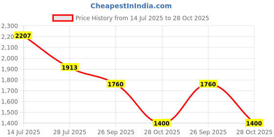 ajio.com puma Stripes Regular Fit Shorts puma Price History Graph from 14 Jul 2025 to 28 Oct 2025