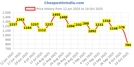 ajio.com puma Stripes Track Pants puma Price History Graph from 12 Jun 2025 to 14 Oct 2025