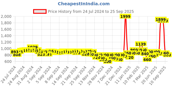 ajio.com puma Studio Foundation Relaxed Yoga Tank Top puma Price History Graph from 24 Jul 2024 to 25 Sep 2025