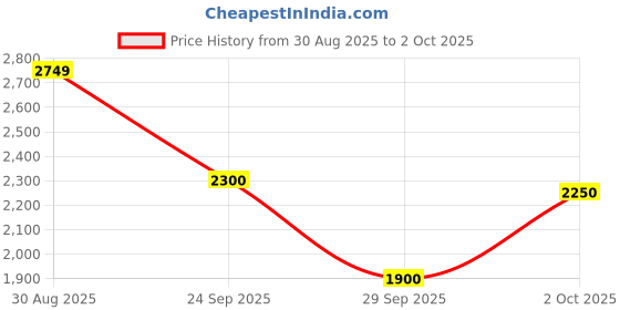 ajio.com puma Studio Foundations Joggers with Insert Pockets puma Price History Graph from 30 Aug 2025 to 2 Oct 2025