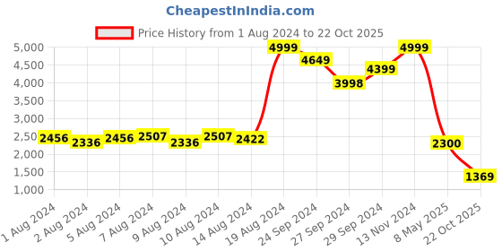 ajio.com puma Studio Unwind Front-Open Training Cardigan puma Price History Graph from 1 Aug 2024 to 22 Oct 2025