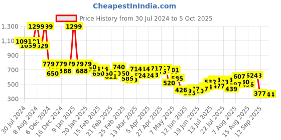 ajio.com puma Summer Camp Classics Regular Fit Shorts puma Price History Graph from 30 Jul 2024 to 5 Oct 2025