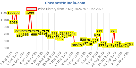 ajio.com puma Summer Camp Classics Regular Fit Shorts puma Price History Graph from 7 Aug 2024 to 5 Dec 2025