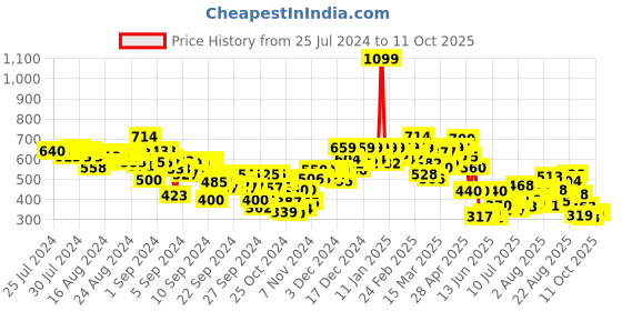 ajio.com puma Summer Camp Regular Fit Shorts puma Price History Graph from 25 Jul 2024 to 10 Oct 2025
