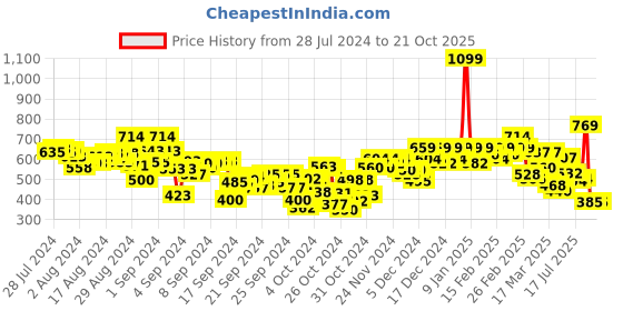 ajio.com puma Summer Camp Shorts with Insert Pockets puma Price History Graph from 28 Jul 2024 to 21 Oct 2025