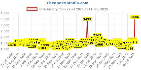 ajio.com puma Summer Squeeze T7 Youth Track Jacket puma Price History Graph from 27 Jul 2024 to 11 Nov 2025