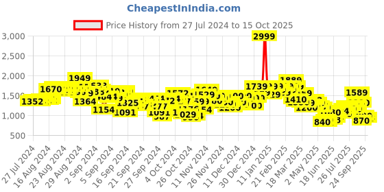 ajio.com puma Super Brand Knitted Jacket puma Price History Graph from 27 Jul 2024 to 15 Oct 2025