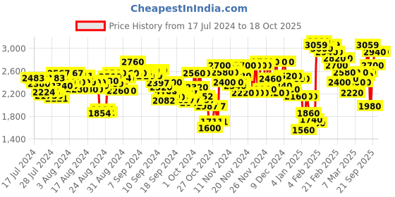 ajio.com puma Supertec Zero Lace-Up Sneakers puma Price History Graph from 17 Jul 2024 to 18 Oct 2025
