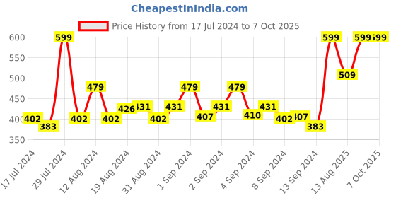 ajio.com puma Sway V2 IDP Printed Thong-Strap Flip Flops puma Price History Graph from 17 Jul 2024 to 6 Oct 2025
