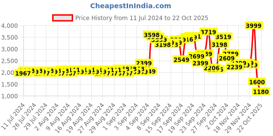 ajio.com puma Sweatpants with Drawstring Waist puma Price History Graph from 11 Jul 2024 to 22 Oct 2025