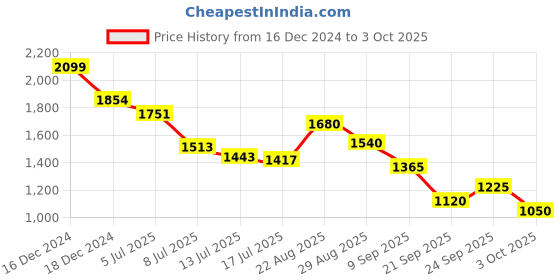 ajio.com puma Sweatshirt with Half-Zip Closure puma Price History Graph from 16 Dec 2024 to 3 Oct 2025
